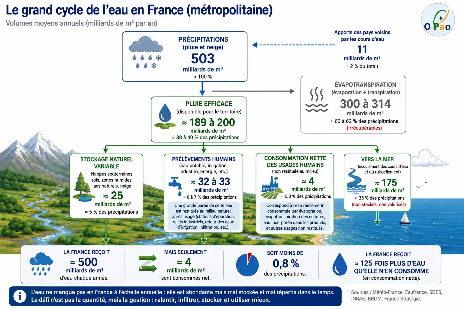 Le grand cycle de l’eau en France et la répartition annuelle des précipitations