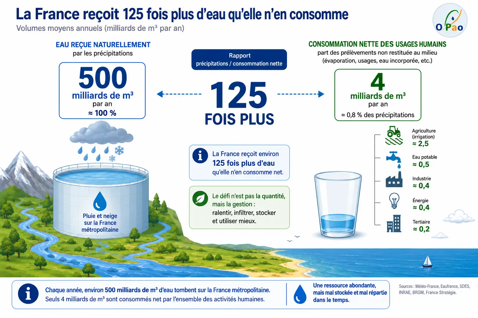 Comparaison entre 500 milliards de mètres cubes de précipitations et 4 milliards de mètres cubes consommés
