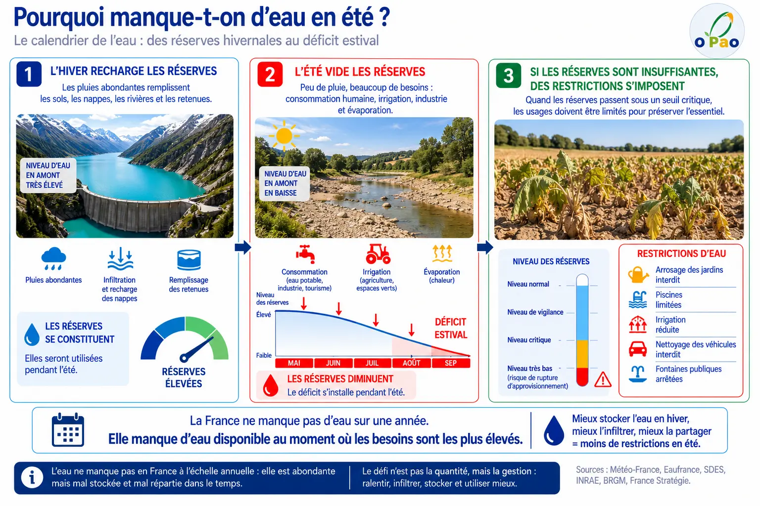 Calendrier annuel montrant la recharge des réserves en hiver et leur diminution en été