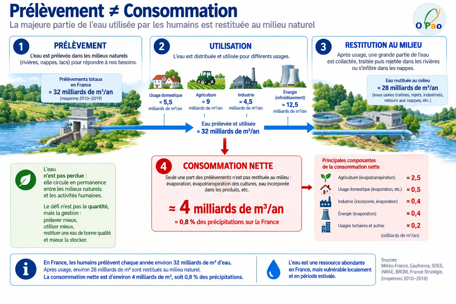 Comparaison entre les prélèvements d’une centrale nucléaire et la consommation d’eau par irrigation