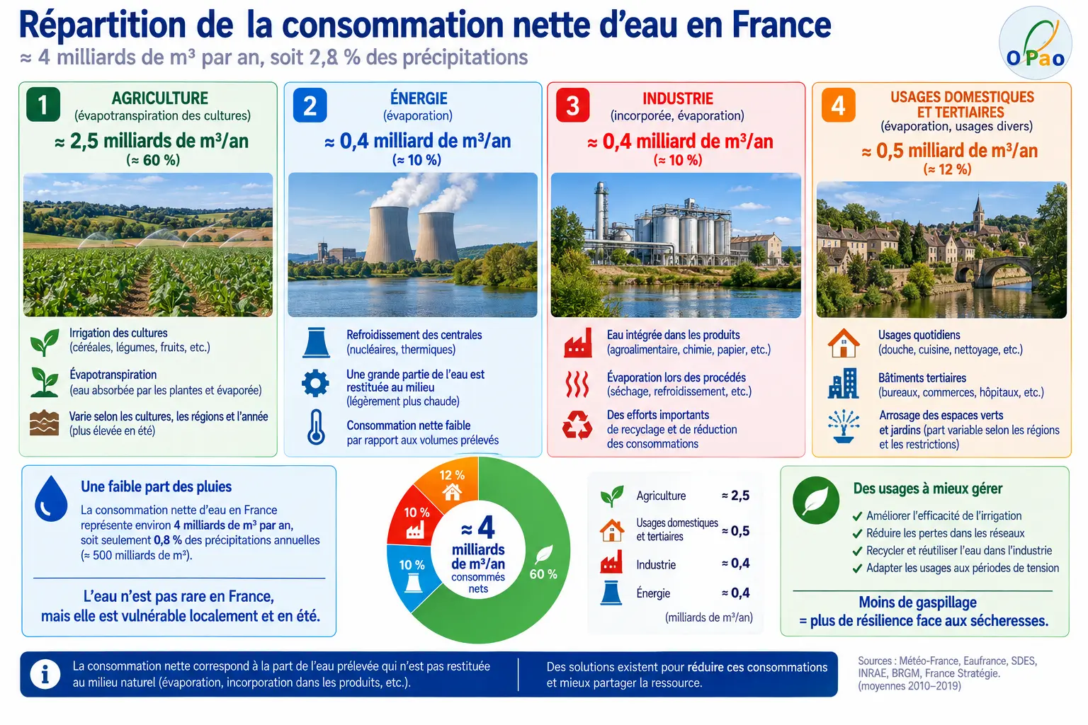Graphique circulaire de la consommation nette d’eau en France par secteur